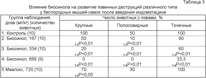 Биологически активная добавка к пище &quot;биосинол&quot;, обладающая гастропротекторной активностью (патент 2397775)