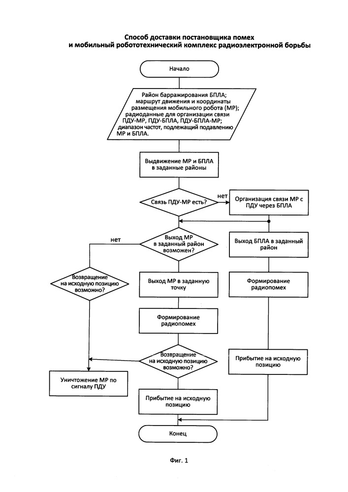 Способ наземной и воздушной доставки постановщиков радиопомех с использованием мобильного робототехнического комплекса радиоэлектронной борьбы (патент 2652914)