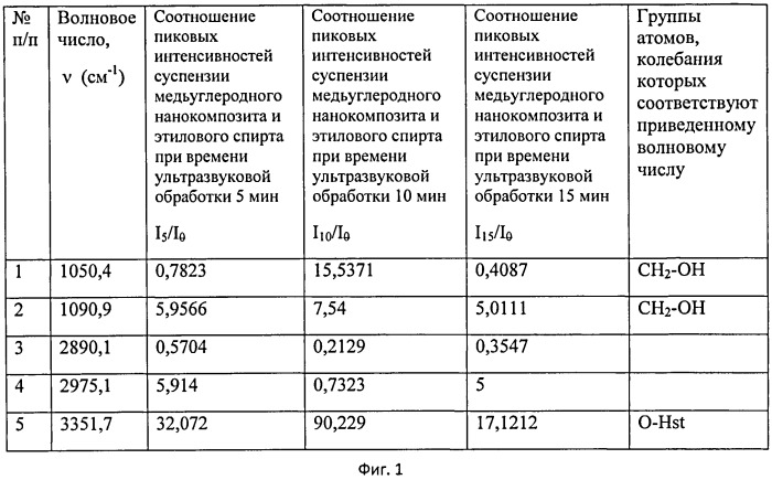 Тонкодисперсная органическая суспензия металл/углеродного нанокомопозита и способ ее изготовления (патент 2527218)