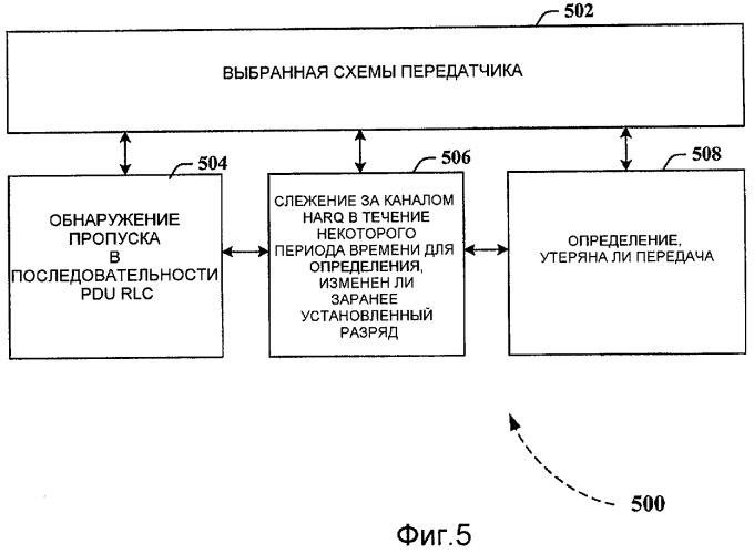 Способы и устройство для схем повторной передачи rlc (патент 2439815)