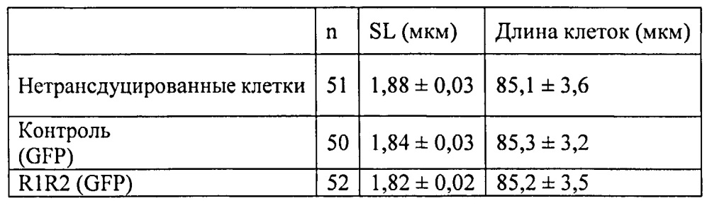 Клеточные и генные способы улучшения сердечной функции (патент 2608957)