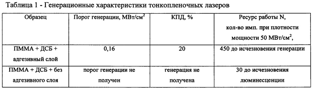 Тонкопленочный фотовозбуждаемый органический лазер на основе полиметилметакрилата (патент 2666181)