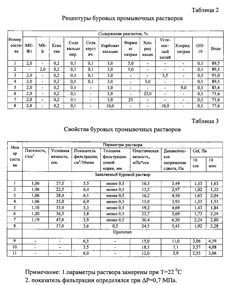 Буровой раствор на полимерной основе для строительства скважин (патент 2601635)