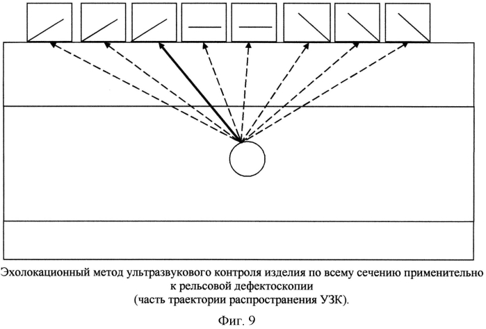 Продольно-поперечный способ реализации эхолокационного метода ультразвукового контроля изделия по всему сечению (патент 2585304)