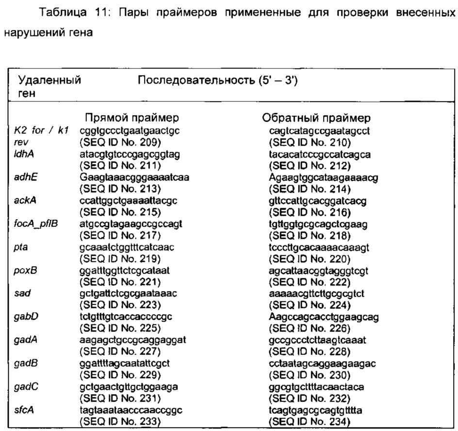 Способ получения 2,4-дигидроксибутирата (патент 2645260)