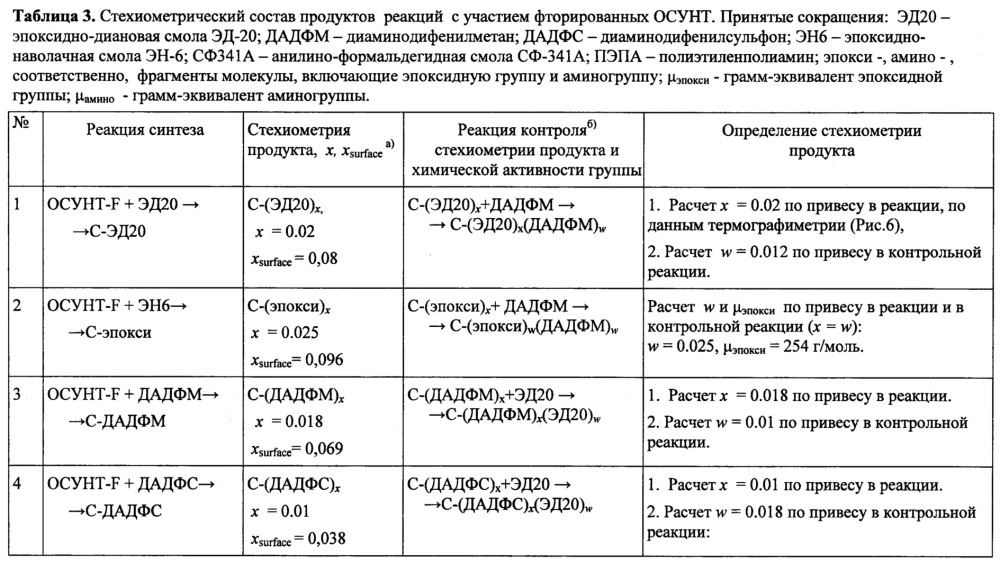 Способ ковалентной функционализации углеродных нанотрубок с одновременным ультразвуковым диспергированием для введения в эпоксидные композиции (патент 2660852)