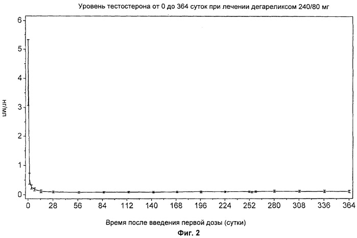 Способ лечения рака предстательной железы антагонистом гонадотропин-высвобождающего гормона (gnrh) дегареликсом (патент 2504393)