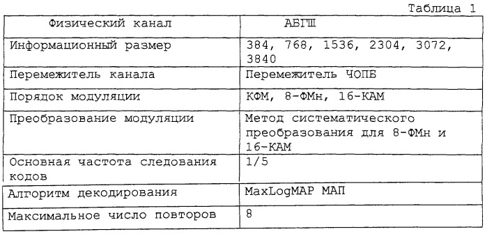 Устройство и способ определения метода модуляции в системе связи (патент 2253185)