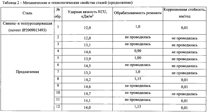 Мартенситная коррозионно-стойкая хромсодержащая сталь с улучшенной обрабатываемостью резанием (патент 2586933)