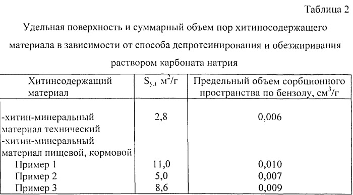 Способ комплексной переработки хитинсодержащего сырья отходов рачка гаммаруса (gammarus lacustris) (патент 2541401)