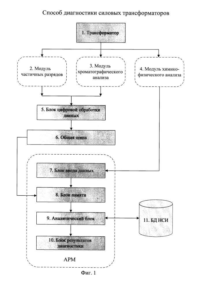 Способ диагностики силовых трансформаторов (патент 2638129)