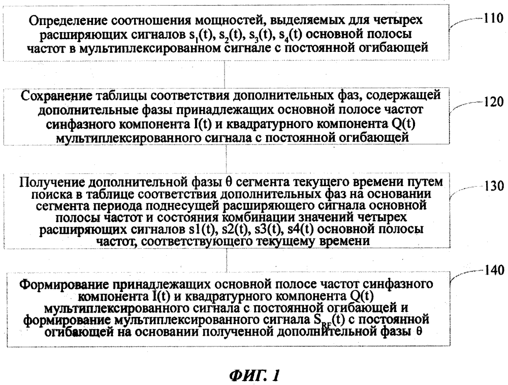 Способ и устройство генерирования двухчастотного сигнала с постоянной огибающей, содержащего четыре расширяющих сигнала, и способ и устройство приема такого сигнала (патент 2628529)