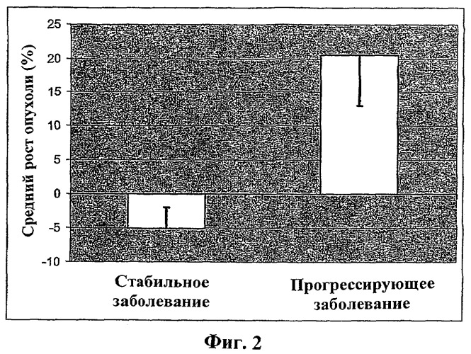 Способы прогнозирования и предсказания рака и мониторинг терапии раковых заболеваний (патент 2395090)