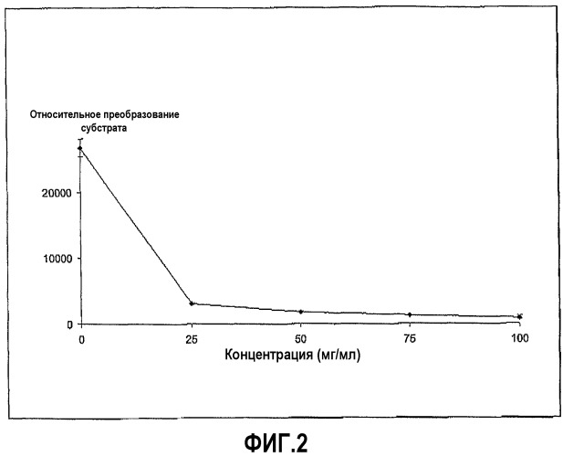 Желчные кислоты и бигуаниды как ингибиторы протеаз для сохранения целостности пептидов в пищеварительном канале (патент 2525290)