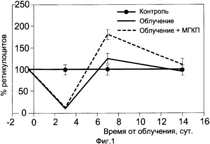 Агент защиты клеток крови и восстановления кроветворной системы и фармакологическая комбинация для лечения онкологических больных (патент 2328304)