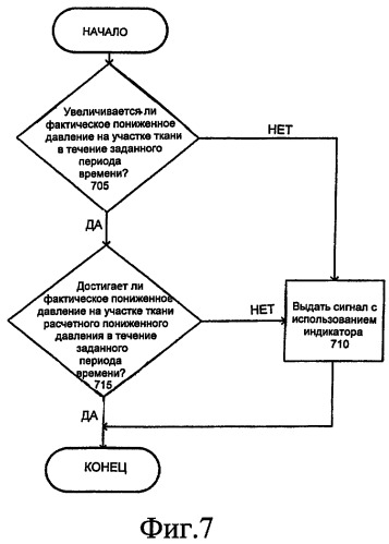 Система и способ управления пониженным давлением на участке ткани (патент 2428208)