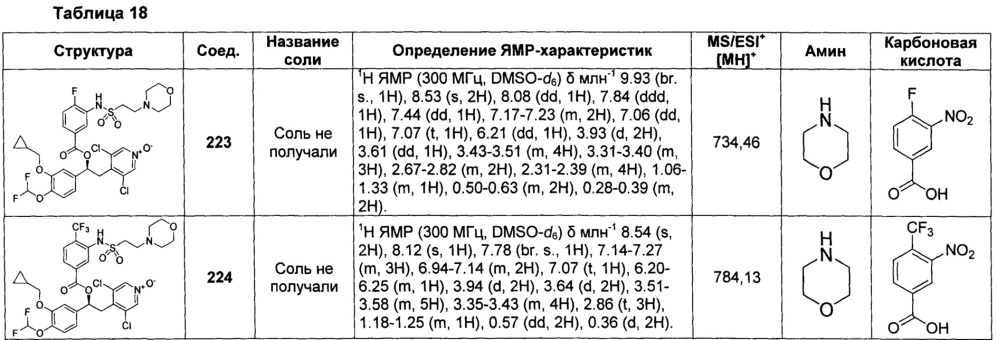 Производные 1-фенил-2-пиридинилалкиловых спиртов в качестве ингибиторов фосфодиэстеразы (патент 2655170)