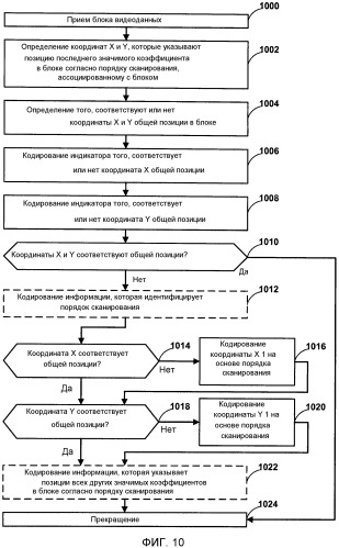 Кодирование позиции последнего значимого коэффициента в видеоблоке на основе порядка сканирования для блока при кодировании видео (патент 2541226)
