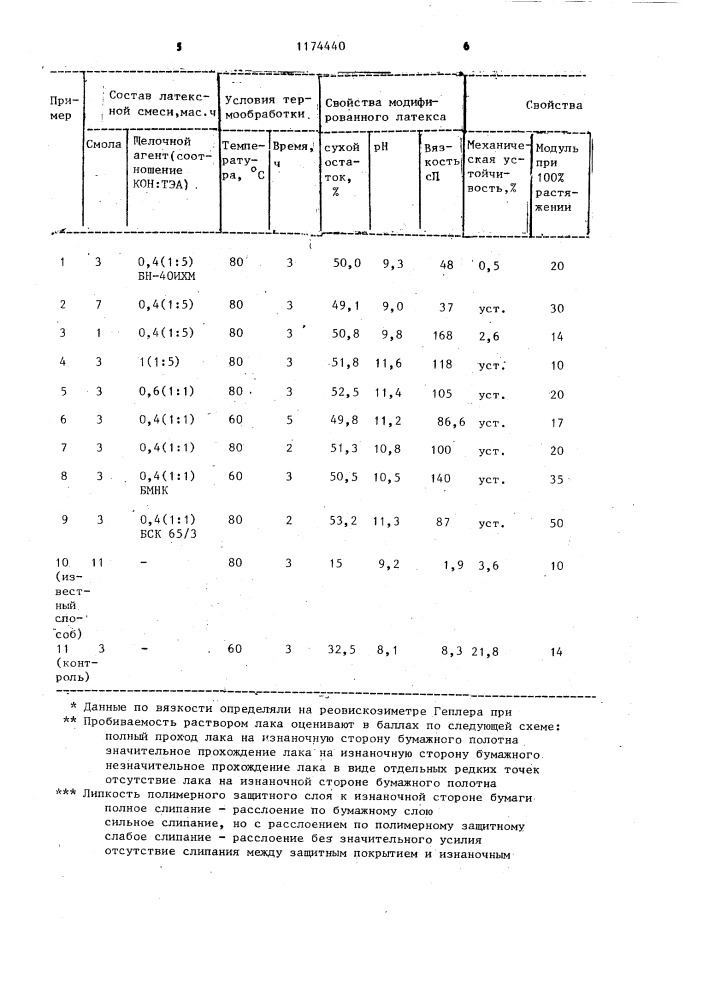 Способ модификации синтетического латекса (патент 1174440)