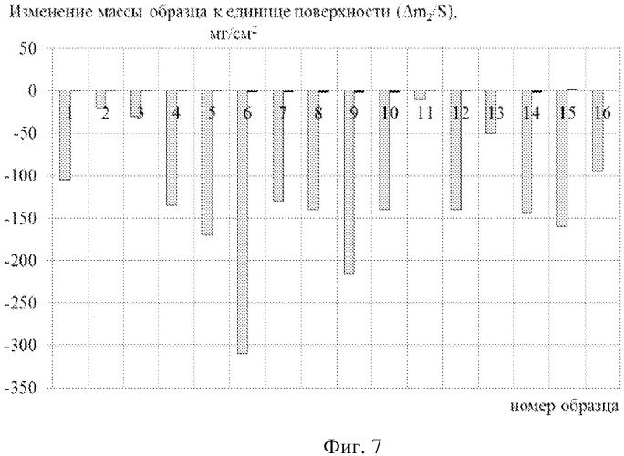 Способ определения оптимальной температуры пассивации трубных элементов теплоэнергетического оборудования и устройство для коррозионных испытаний (патент 2544313)