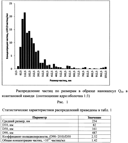 Способ получения нанокапсул витаминов в ксантановой камеди (патент 2565392)