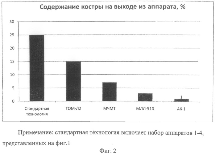 Технологическая линия получения льняного волокна (патент 2503755)