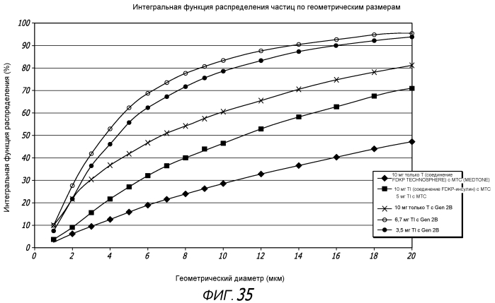 Системы и способы доставки сухих порошковых лекарств (патент 2571331)