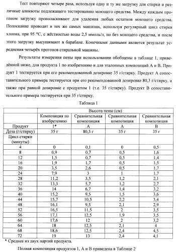 Компактная текучая моющая композиция для стирки (патент 2430965)