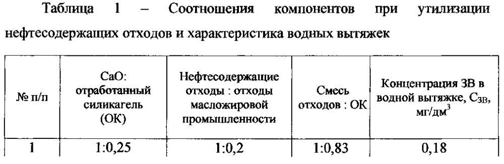 Способ утилизации нефтесодержащих отходов (патент 2603149)