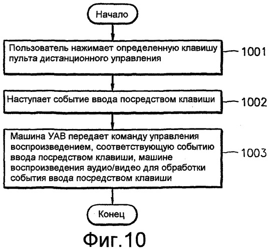 Устройство для воспроизведения аудио/видеоданных в интерактивном режиме и способ обработки пользовательского ввода (патент 2298844)