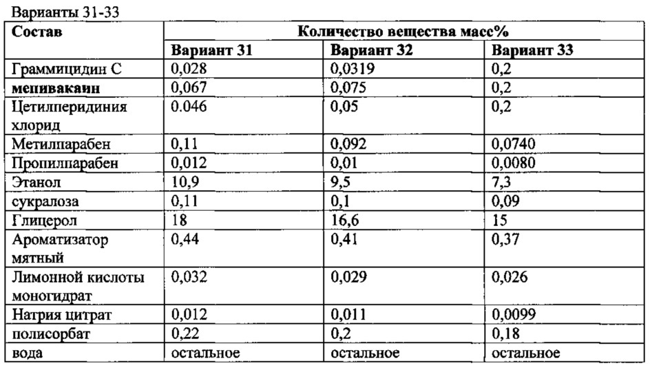 Фармацевтическая композиция для лечения инфекционно-воспалительных заболеваний местного применения и способ ее получения и применения (патент 2627423)