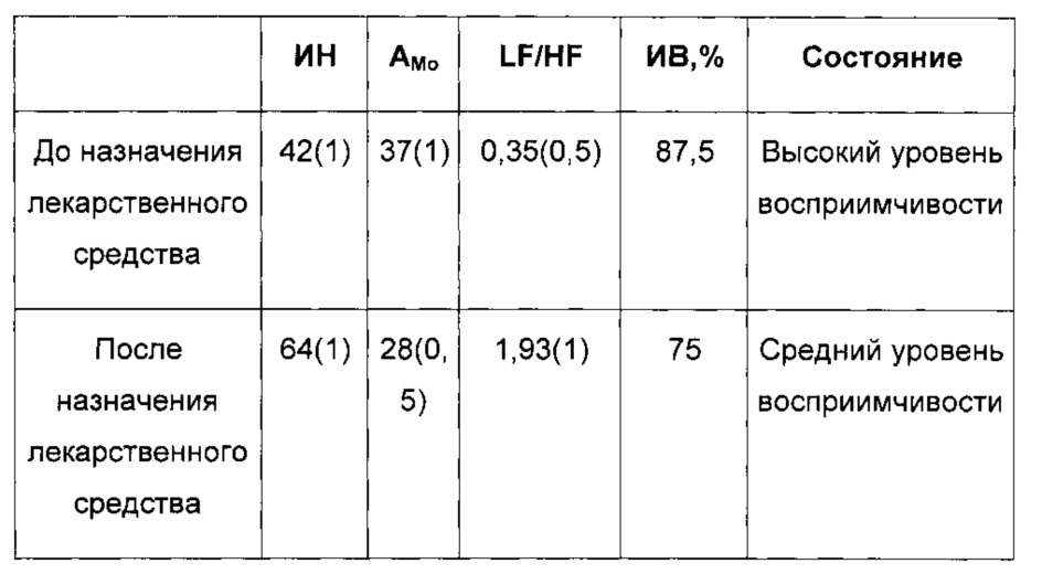 Способ определения влияния лекарственных средств на психофизиологическое состояние пациента (варианты) (патент 2636199)