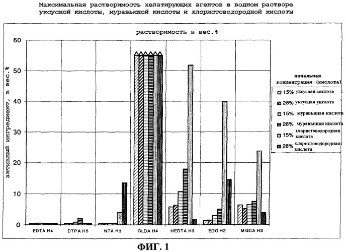 Кислотный водный раствор, содержащий хелатирующий агент, и его применение (патент 2476475)