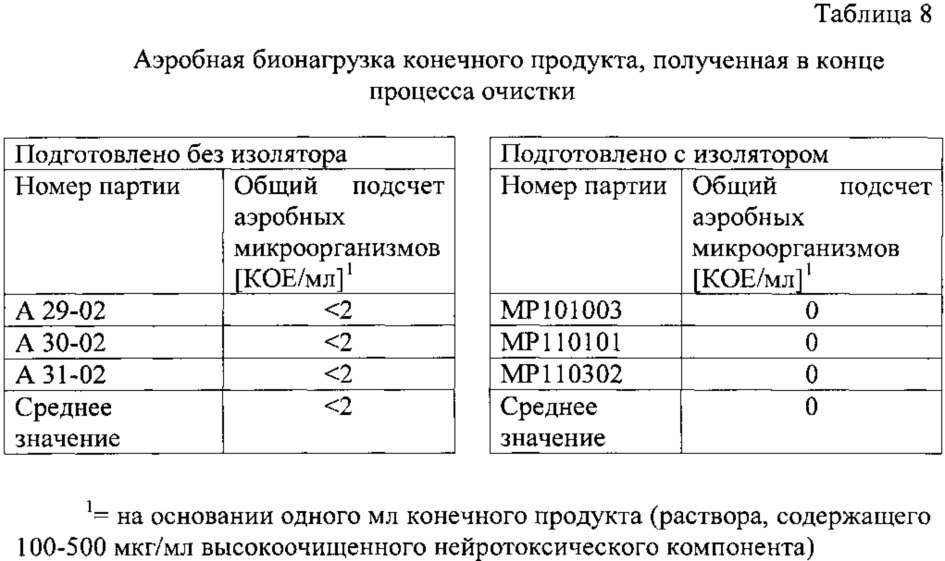 Способ получения высокочистого нейротоксического компонента ботулотоксина и его применения (патент 2663136)