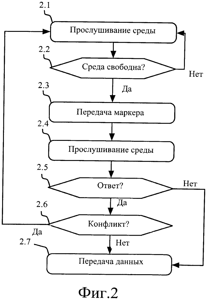 Способ управления доступом к совместно используемой среде связи (патент 2613537)