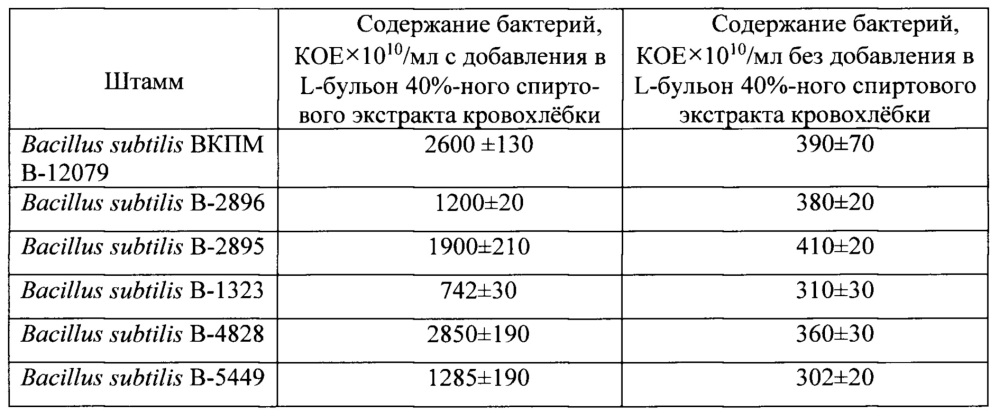 Питательная среда для культивирования bacillus subtilis (патент 2668178)