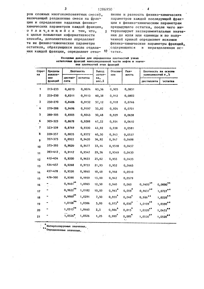 Способ определения фракционного состава и физико-химических параметров сложных многокомпонентных смесей (патент 1286950)