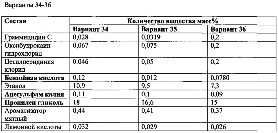 Фармацевтическая композиция для лечения инфекционно-воспалительных заболеваний местного применения и способ ее получения и применения (патент 2627423)