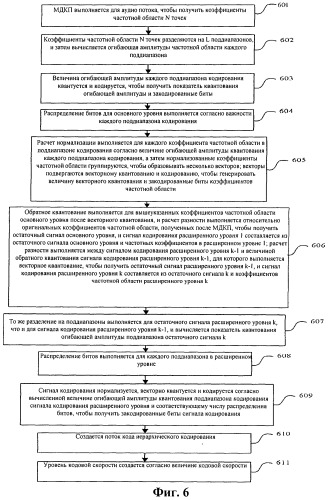 Способ и устройство иерархического кодирования, декодирования аудио (патент 2509380)