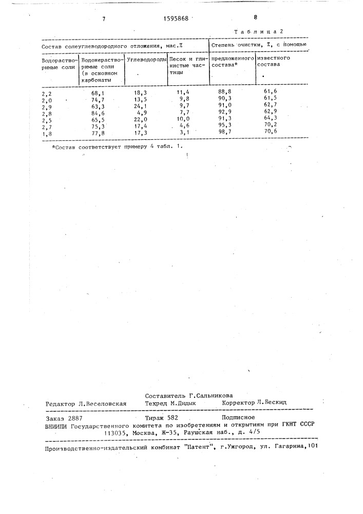 Состав для очистки трубопроводов от солеуглеводородных отложений (патент 1595868)