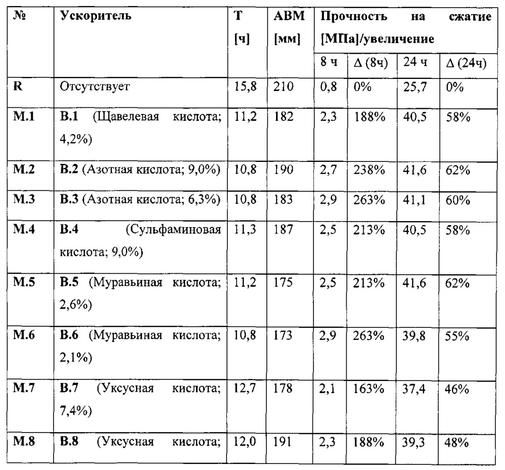 Способ получения ускорителей затвердевания минеральных вяжущих композиций (патент 2617852)