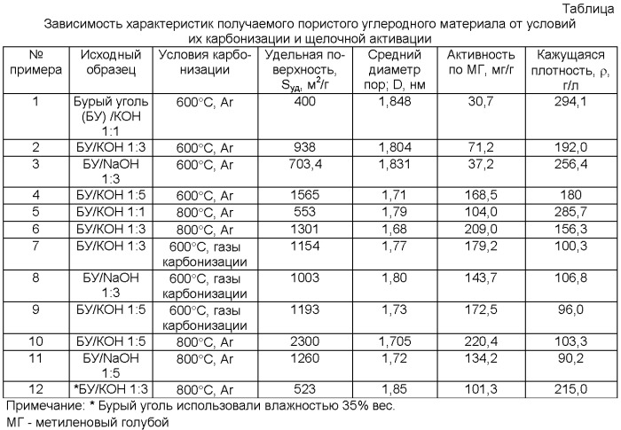 Плотность угля. Плотность бурого угля в кг/м3. Удельный вес бурого угля таблица. Плотность каменного угля в кг/м3. Удельный вес каменного угля.