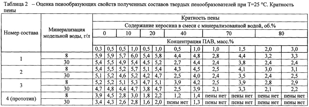 Состав и способ приготовления твердого пенообразователя для удаления жидкости с забоя газовых и газоконденсатных скважин (патент 2626475)