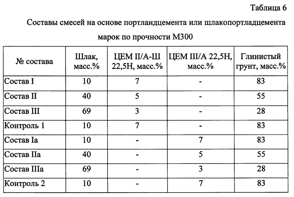 Укрепленный глинистый грунт (патент 2645316)