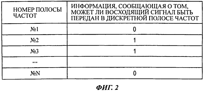 Базовая станция и пользовательское устройство (патент 2580811)