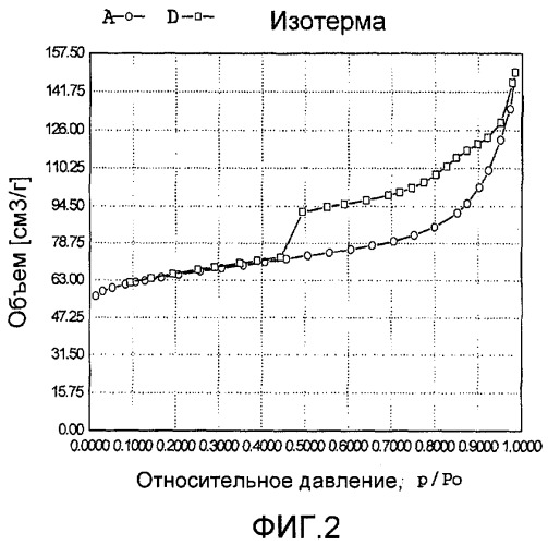 Содержащий благородный металл титаносиликатный материал и способ его получения (патент 2459661)