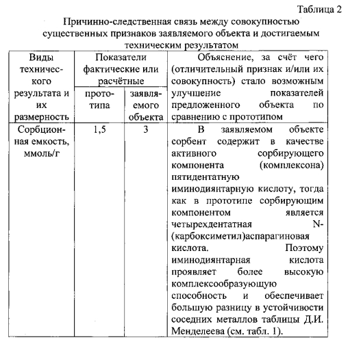 Способ получения комплексообразующего сорбента (патент 2585020)