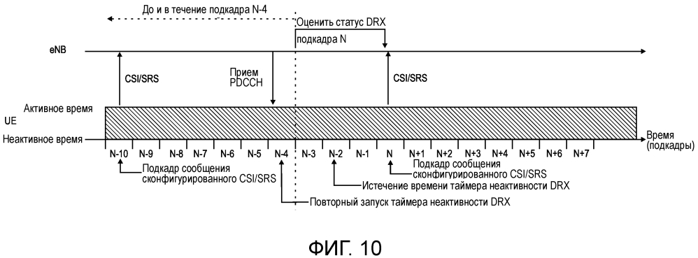 Детерминистическое поведение ue для сообщения csi/srs во время drx (патент 2636581)