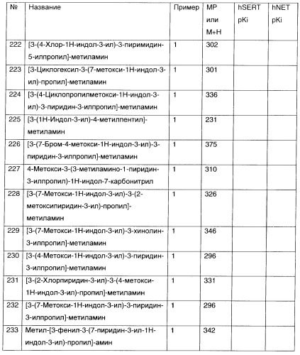 3-амино-1-арилпропилиндолы, применяемые в качестве ингибиторов обратного захвата моноаминов (патент 2382031)