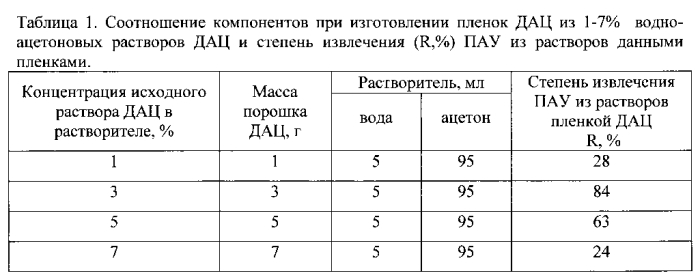 Сорбционно-флуоресцентный способ определения содержания полициклических ароматических углеводородов в водных растворах и сорбент для реализации способа (патент 2581411)